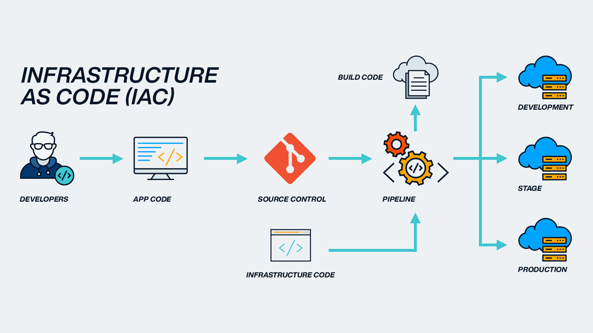 Infrastructure as Code Project